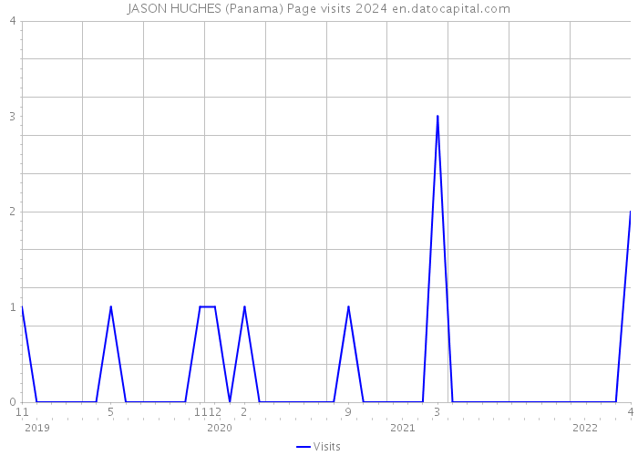 JASON HUGHES (Panama) Page visits 2024 