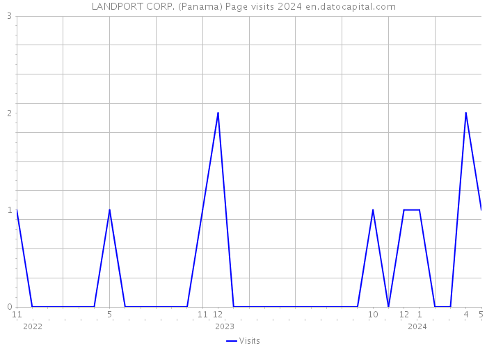 LANDPORT CORP. (Panama) Page visits 2024 