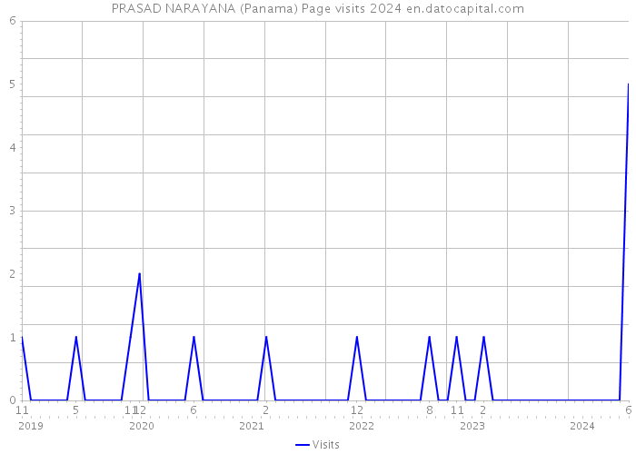 PRASAD NARAYANA (Panama) Page visits 2024 