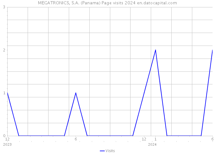 MEGATRONICS, S.A. (Panama) Page visits 2024 