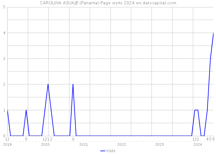 CAROLINA ASUAJE (Panama) Page visits 2024 