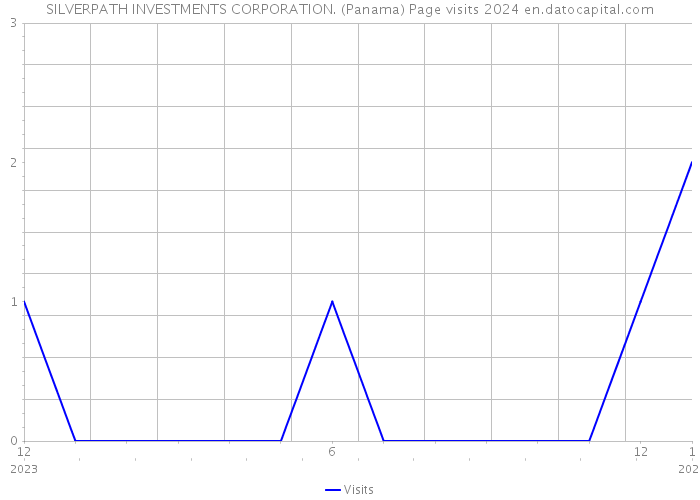 SILVERPATH INVESTMENTS CORPORATION. (Panama) Page visits 2024 