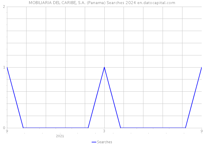 MOBILIARIA DEL CARIBE, S.A. (Panama) Searches 2024 