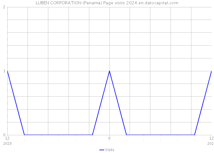 LUBEN CORPORATION (Panama) Page visits 2024 