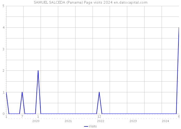 SAMUEL SALCEDA (Panama) Page visits 2024 