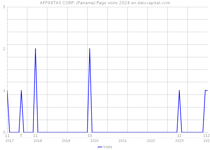 AFFINITAS CORP. (Panama) Page visits 2024 