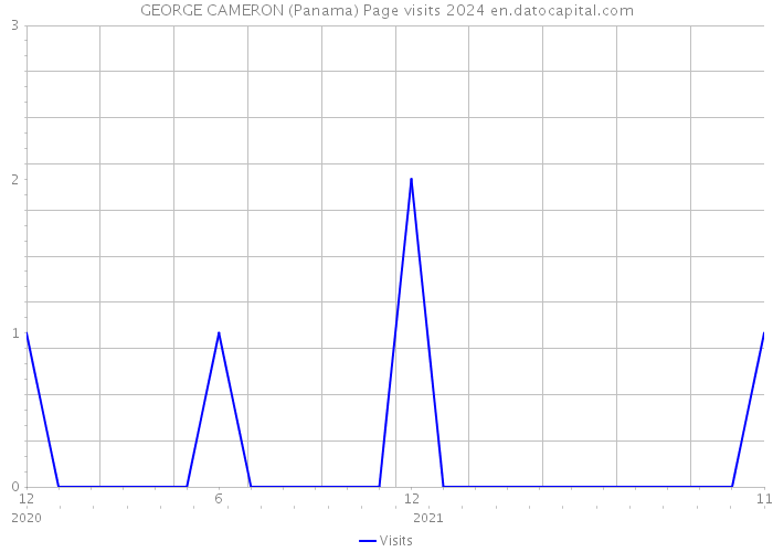 GEORGE CAMERON (Panama) Page visits 2024 
