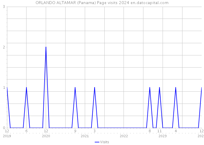 ORLANDO ALTAMAR (Panama) Page visits 2024 