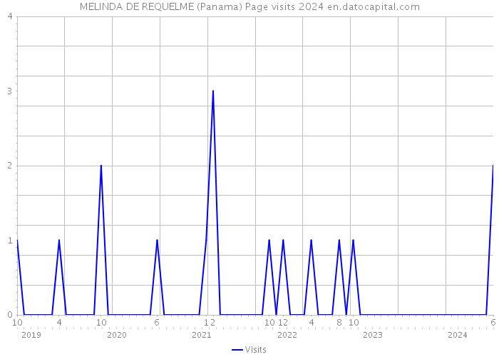 MELINDA DE REQUELME (Panama) Page visits 2024 