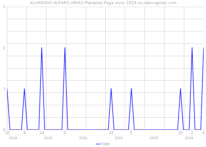 ALVARADO ALFARO ARIAS (Panama) Page visits 2024 
