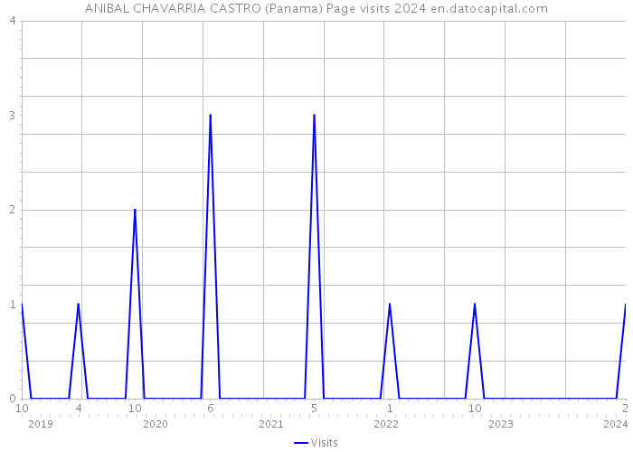 ANIBAL CHAVARRIA CASTRO (Panama) Page visits 2024 