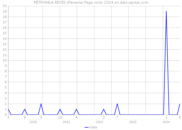 PETRONILA REYES (Panama) Page visits 2024 