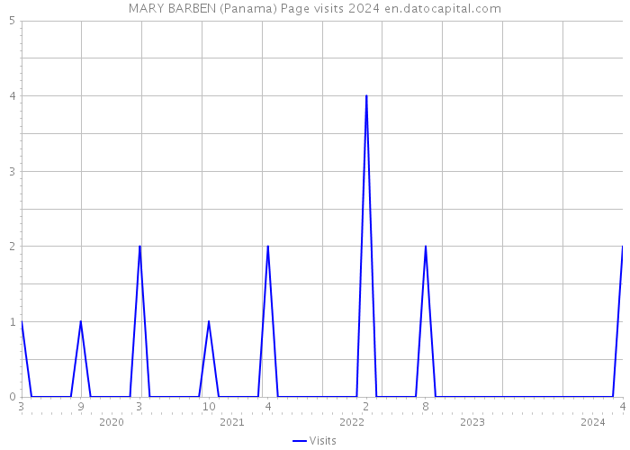 MARY BARBEN (Panama) Page visits 2024 