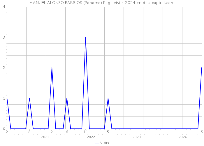MANUEL ALONSO BARRIOS (Panama) Page visits 2024 