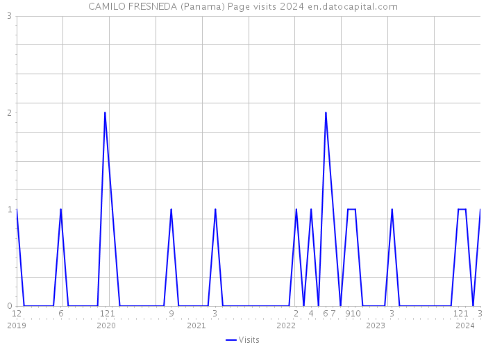 CAMILO FRESNEDA (Panama) Page visits 2024 