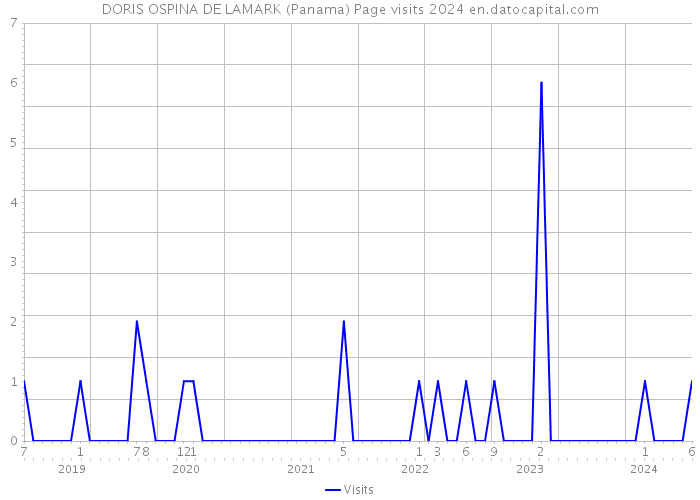 DORIS OSPINA DE LAMARK (Panama) Page visits 2024 