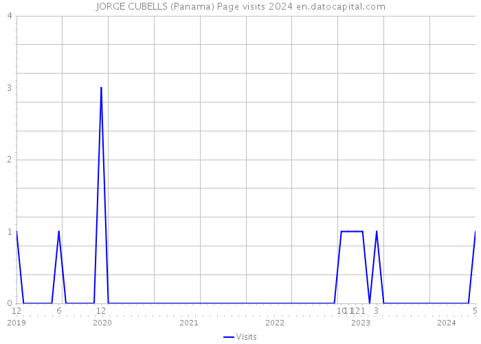 JORGE CUBELLS (Panama) Page visits 2024 