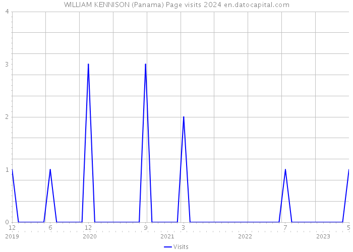 WILLIAM KENNISON (Panama) Page visits 2024 
