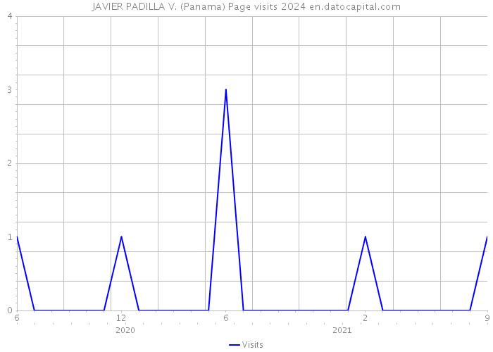 JAVIER PADILLA V. (Panama) Page visits 2024 