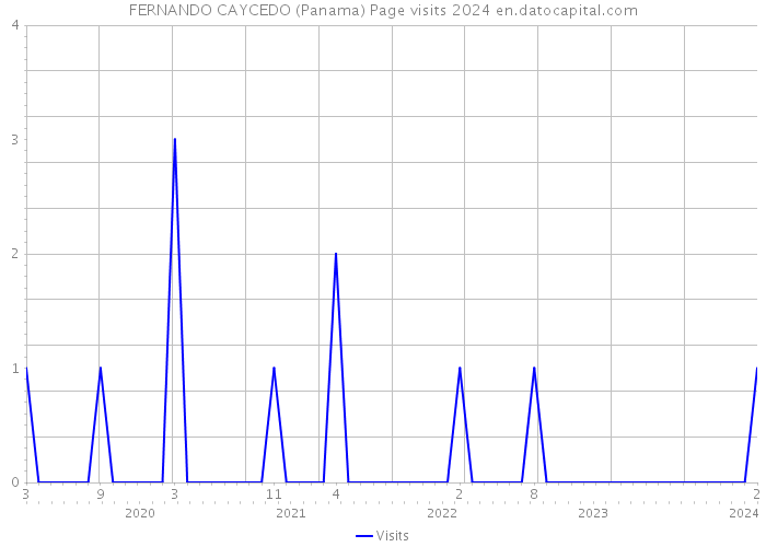 FERNANDO CAYCEDO (Panama) Page visits 2024 