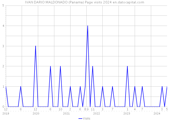 IVAN DARIO MALDONADO (Panama) Page visits 2024 