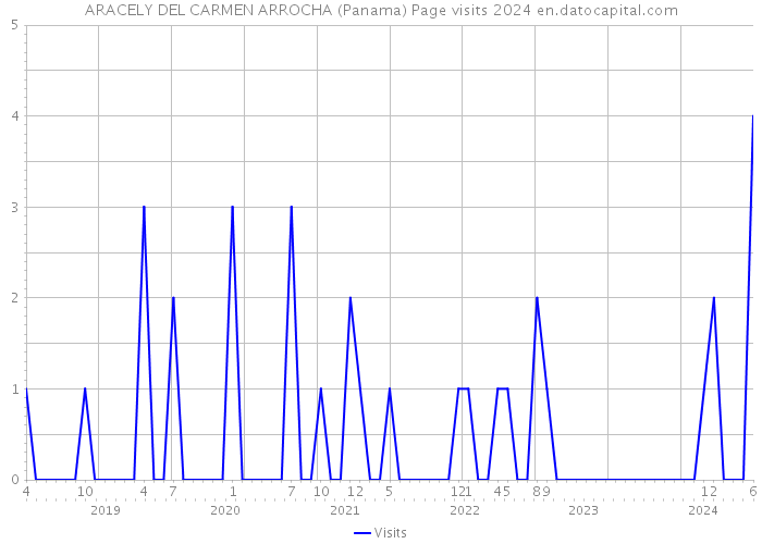 ARACELY DEL CARMEN ARROCHA (Panama) Page visits 2024 