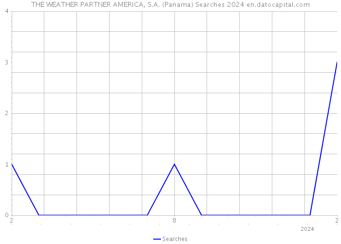 THE WEATHER PARTNER AMERICA, S.A. (Panama) Searches 2024 