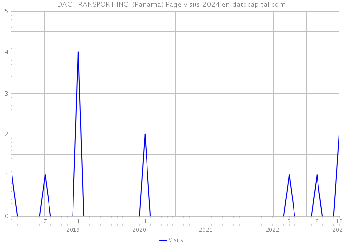 DAC TRANSPORT INC. (Panama) Page visits 2024 