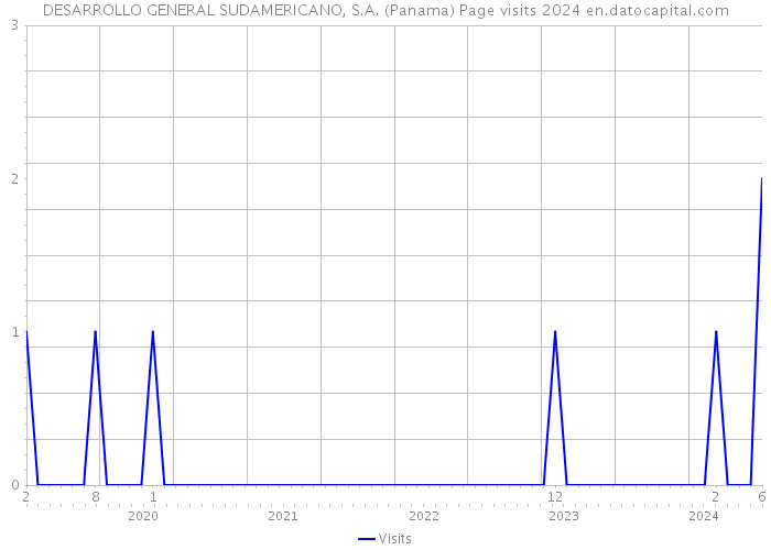 DESARROLLO GENERAL SUDAMERICANO, S.A. (Panama) Page visits 2024 