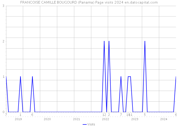 FRANCOISE CAMILLE BOUGOURD (Panama) Page visits 2024 