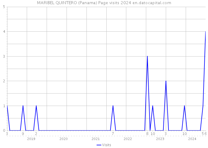 MARIBEL QUINTERO (Panama) Page visits 2024 