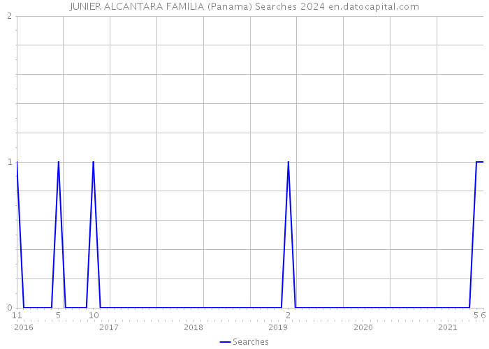 JUNIER ALCANTARA FAMILIA (Panama) Searches 2024 