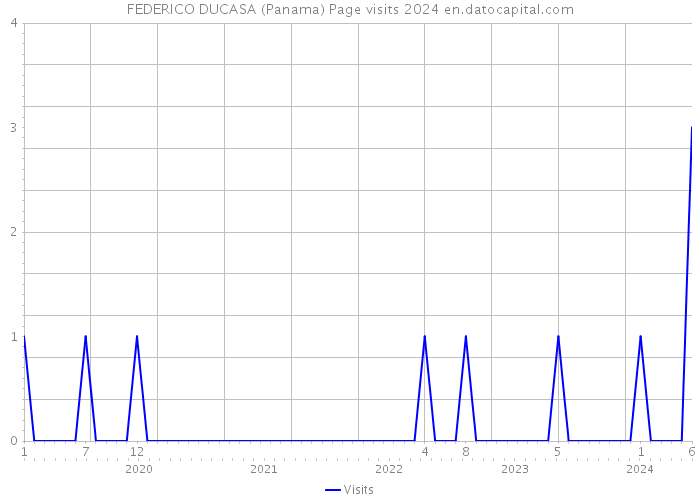 FEDERICO DUCASA (Panama) Page visits 2024 