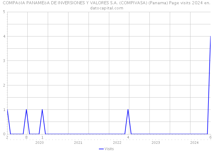 COMPAöIA PANAMEöA DE INVERSIONES Y VALORES S.A. (COMPIVASA) (Panama) Page visits 2024 