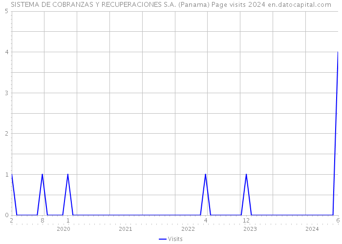 SISTEMA DE COBRANZAS Y RECUPERACIONES S.A. (Panama) Page visits 2024 