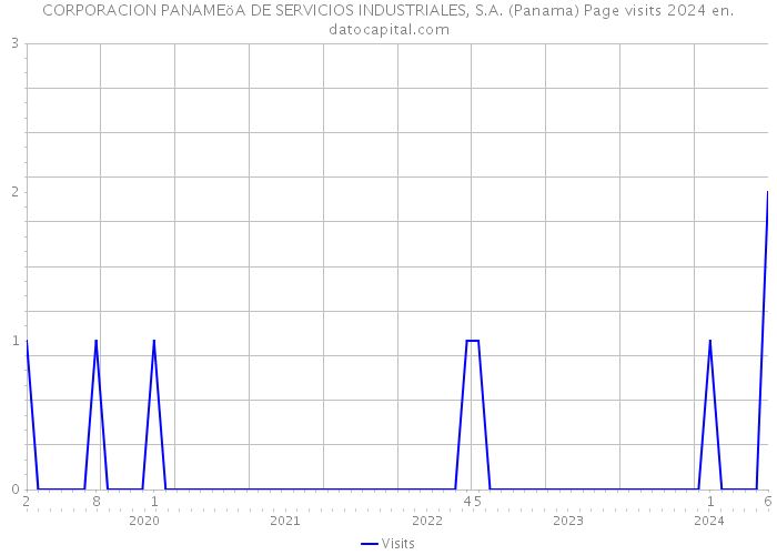 CORPORACION PANAMEöA DE SERVICIOS INDUSTRIALES, S.A. (Panama) Page visits 2024 