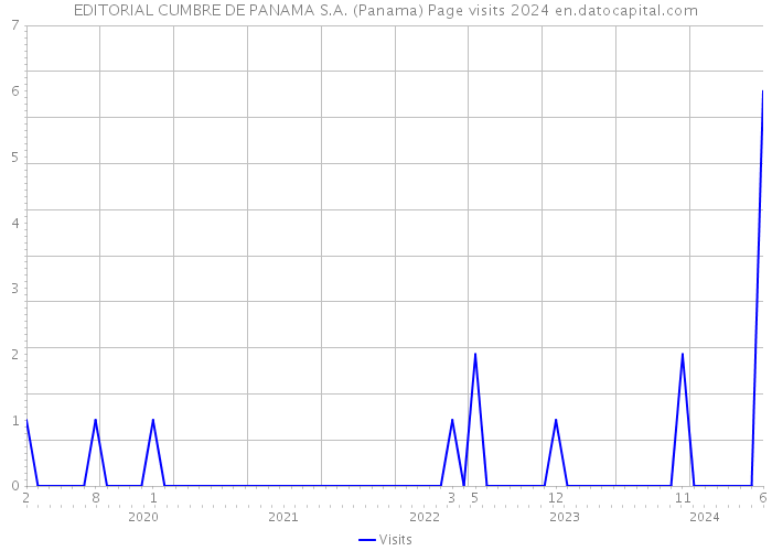EDITORIAL CUMBRE DE PANAMA S.A. (Panama) Page visits 2024 