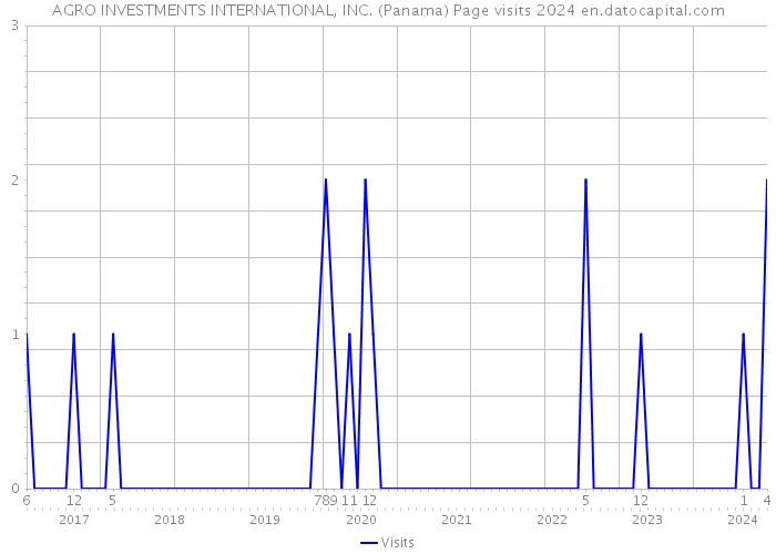 AGRO INVESTMENTS INTERNATIONAL, INC. (Panama) Page visits 2024 
