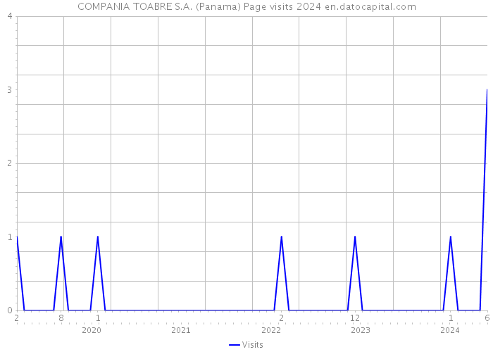 COMPANIA TOABRE S.A. (Panama) Page visits 2024 