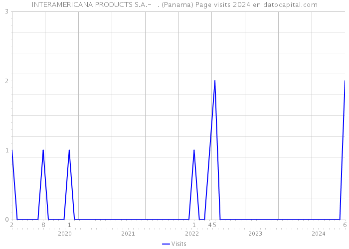 INTERAMERICANA PRODUCTS S.A.- . (Panama) Page visits 2024 