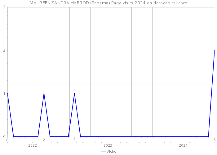 MAUREEN SANDRA HARROD (Panama) Page visits 2024 