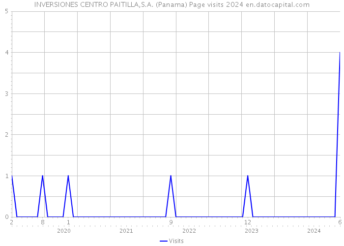 INVERSIONES CENTRO PAITILLA,S.A. (Panama) Page visits 2024 