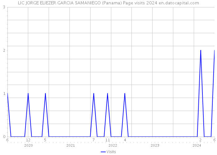 LIC JORGE ELIEZER GARCIA SAMANIEGO (Panama) Page visits 2024 