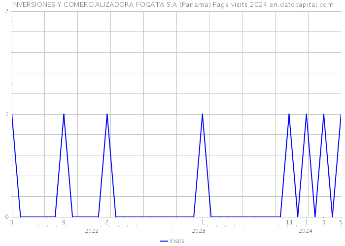 INVERSIONES Y COMERCIALIZADORA FOGATA S.A (Panama) Page visits 2024 