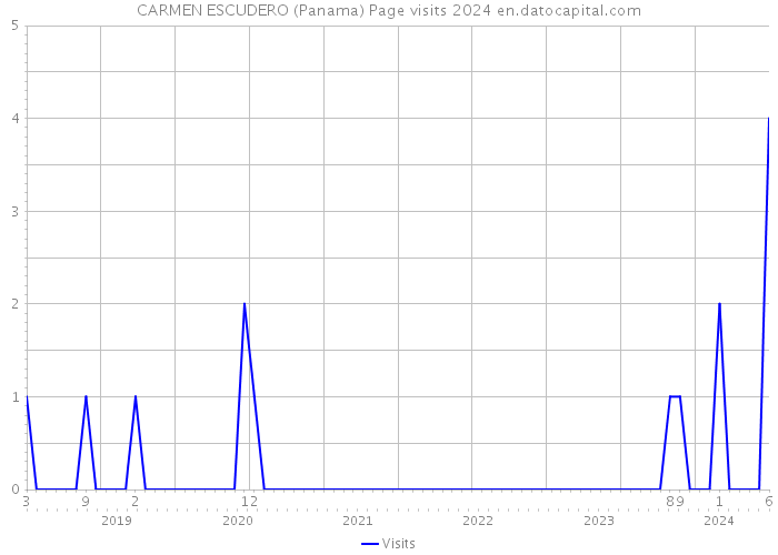 CARMEN ESCUDERO (Panama) Page visits 2024 