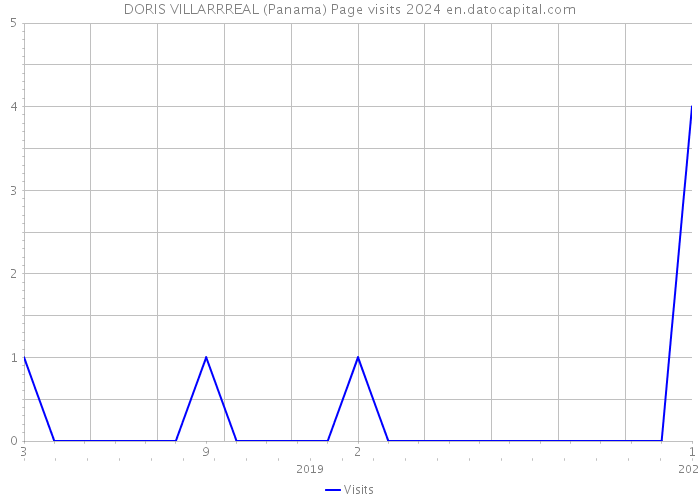 DORIS VILLARRREAL (Panama) Page visits 2024 