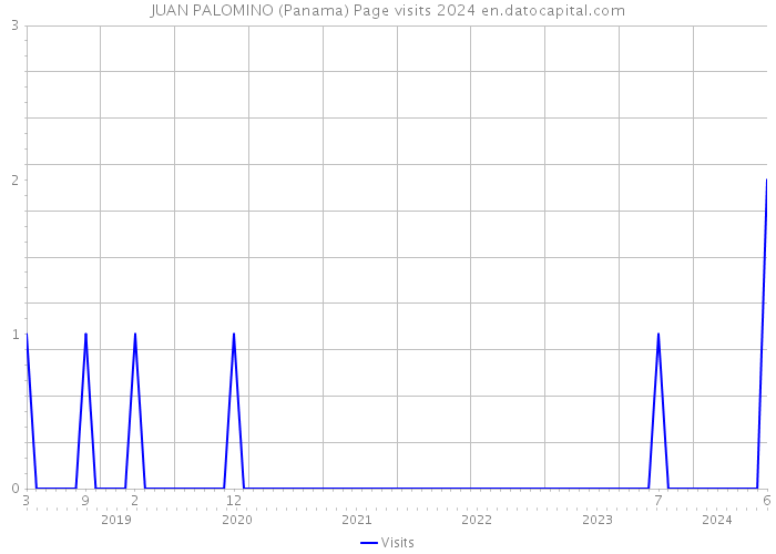 JUAN PALOMINO (Panama) Page visits 2024 