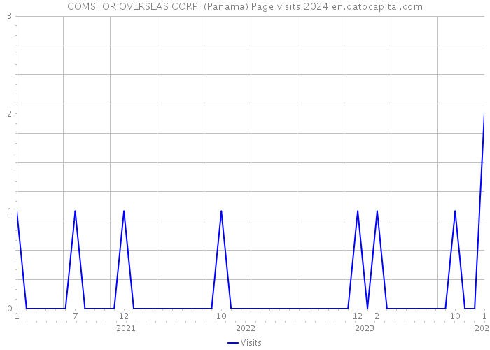 COMSTOR OVERSEAS CORP. (Panama) Page visits 2024 