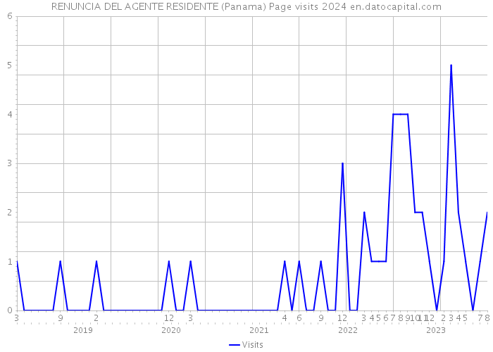 RENUNCIA DEL AGENTE RESIDENTE (Panama) Page visits 2024 