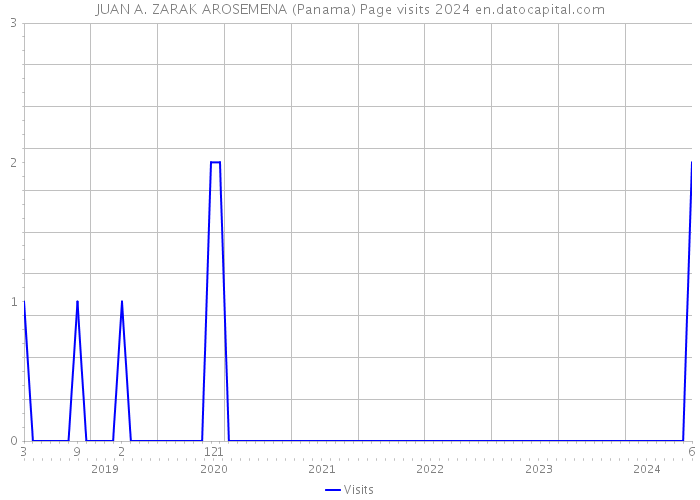 JUAN A. ZARAK AROSEMENA (Panama) Page visits 2024 